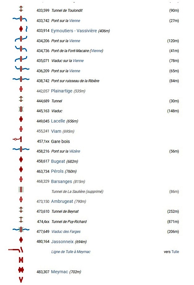 (62bis) Portion ligne Eymoutiers Meymac.jpg