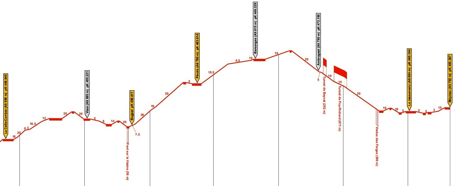 (62ter) Profil portion ligne La Celle Corrèze Meymac.jpg