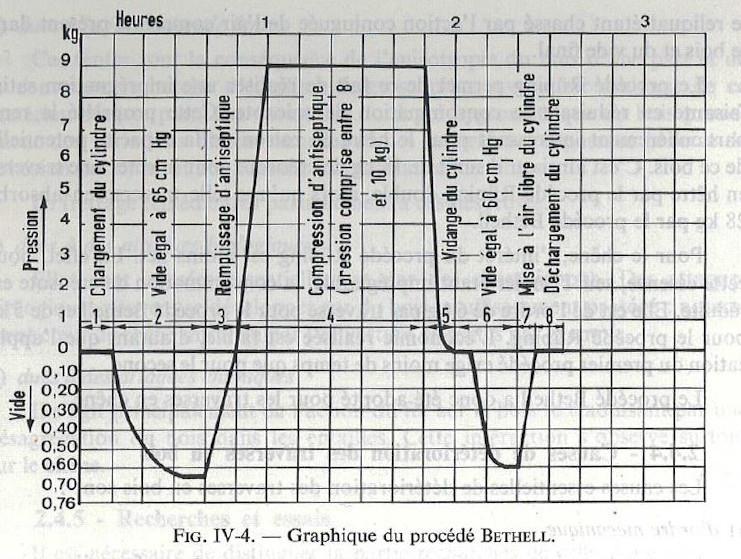 Graphique procédé Bethell.jpg