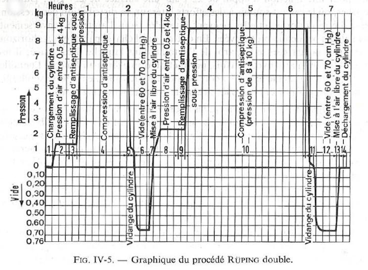 Graphique procédé Rüping double.jpg